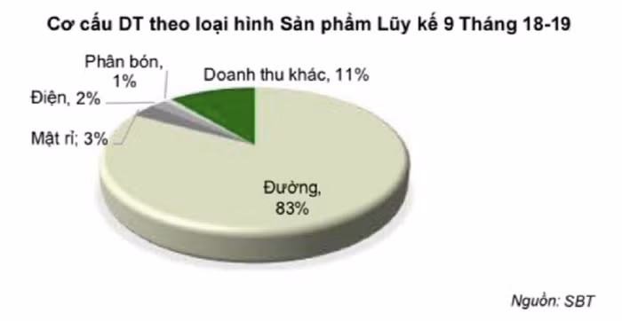 Hơn 80% doanh thu của Thành Thành Công – Biên Hòa là từ đường