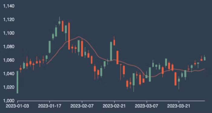 Diễn biến thị trường chứng khoán trong quý 1/2023