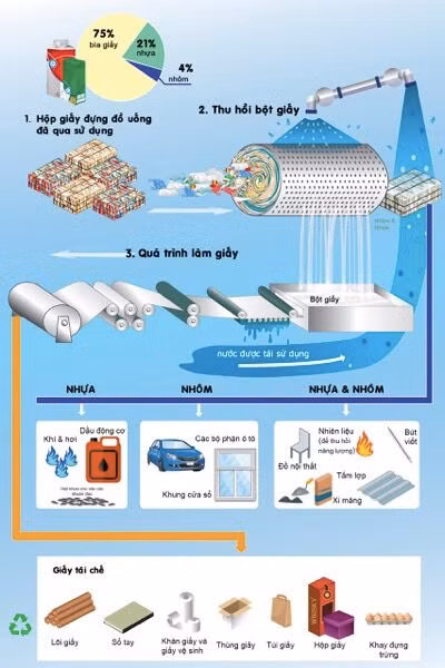 Quy trình tái chế vỏ hộp giấy
