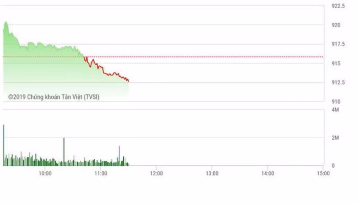 Chứng khoán sáng 31/1: Xả trụ, VN-Index đỏ
