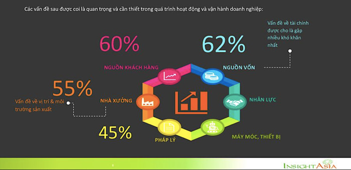 Thiếu vốn là khó khăn lớn nhất với SMEs