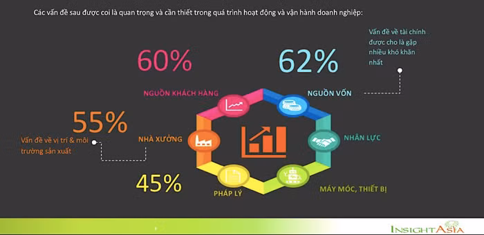 Thiếu vốn là khó khăn lớn nhất với SMEs