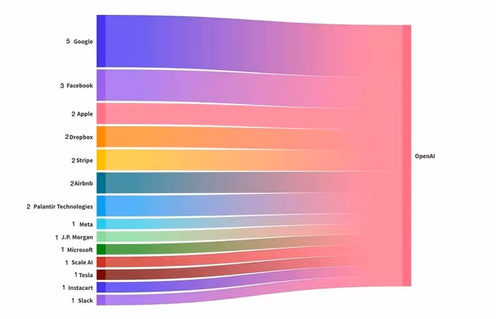 Nhiều người trong bộ phận điều hành của OpenAi là cựu nhân viên các công ty công nghệ lớn