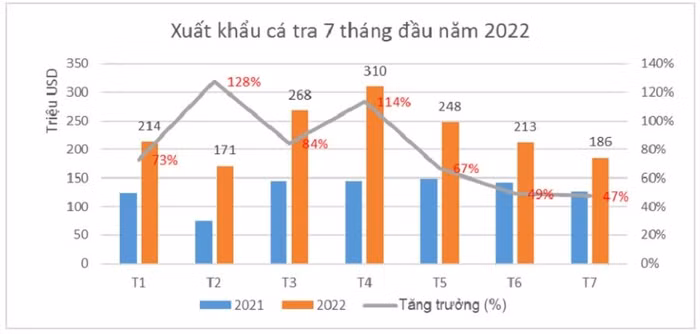 Sau khi lập đỉnh vào tháng 4, xuất khẩu cá tra bắt đầu có dấu hiệu hạ nhiệt. Nguồn: VASEP