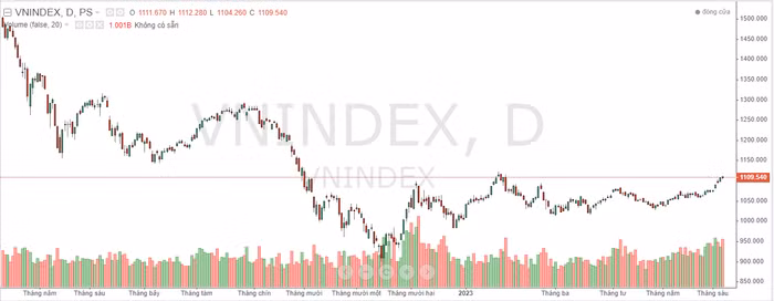 chứng khoán ngày