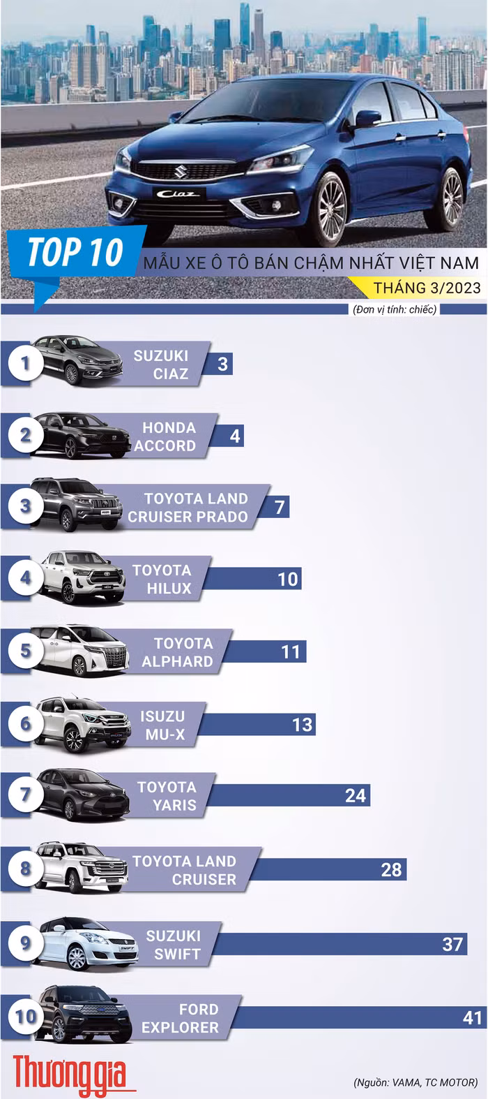 top 10 xe ô tô bán chậm