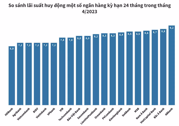 Lãi suất huy động kỳ hạn 24 tháng ngân hàng nào cao nhất tháng 4/2023?