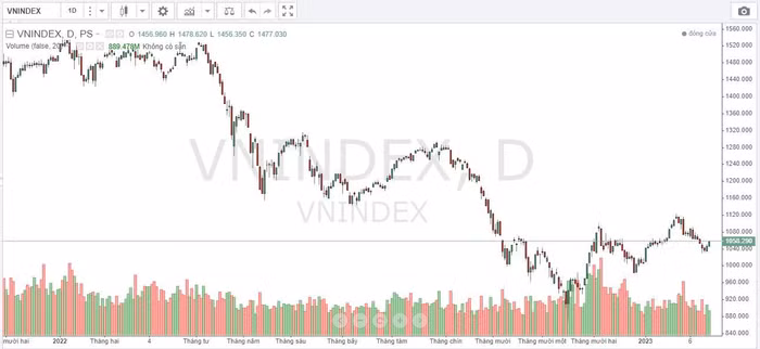 chứng khoán ngày