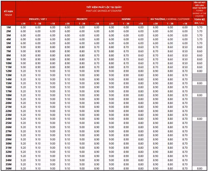 lãi suất ngân hàng Techcombank