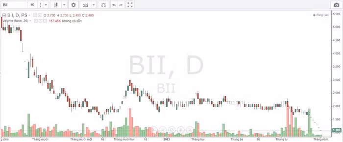 Diễn biến giá cổ phiếu BII thời gian qua.