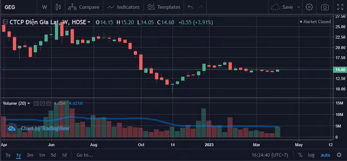 Giá cổ phiếu công ty Điện Gia Lai 6/4