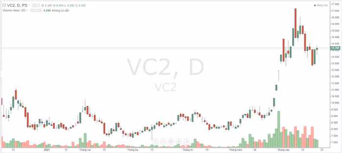 Đầu tư và Xây dựng VINA2