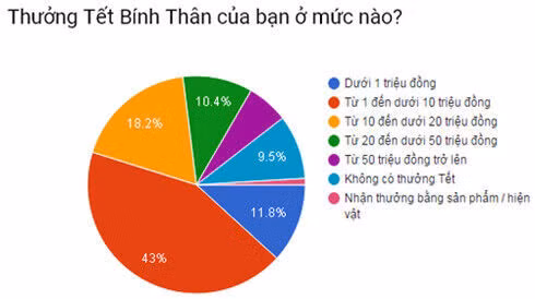 Chuyên gia dự báo thưởng Tết 2017 không cao hơn năm trước