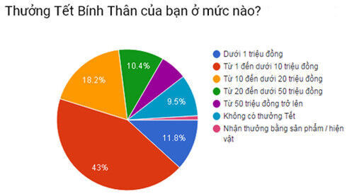 Chuyên gia dự báo thưởng Tết 2017 không cao hơn năm trước