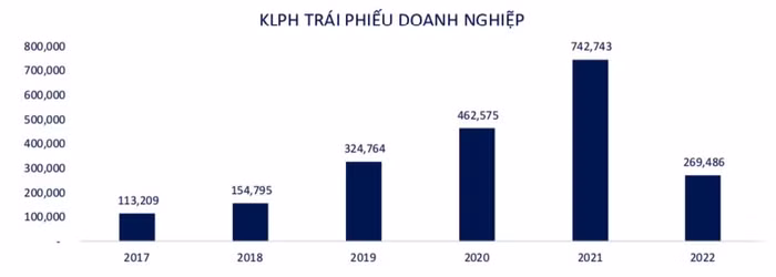 biểu đồ khối lượng phát hành trái phiếu doanh nghiệp