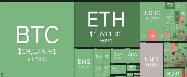 Giá Bitcoin ngày 8/9: Toàn thị trường chuyển xanh