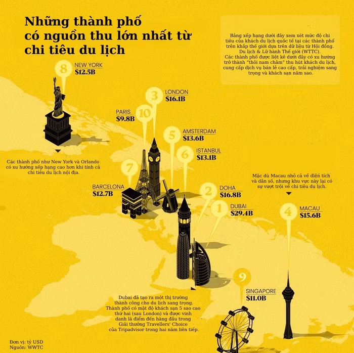chi tiêu du lịch
