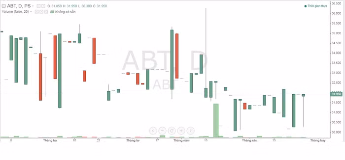 Diễn biến cổ phiếu ABT trong thời gian vừa qua