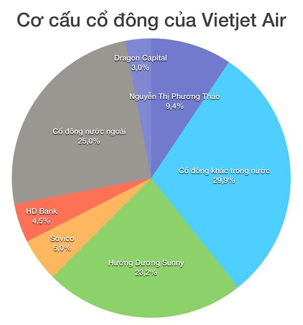 Cơ cấu cổ đông của Vietjet Air. Đồ họa: Bình Nguyên. Cơ cấu cổ đông của Vietjet Air. Đồ họa: Bình Nguyên.