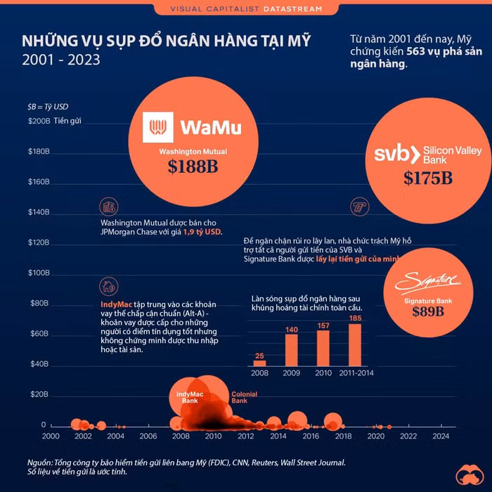 sụp đổ ngân hàng