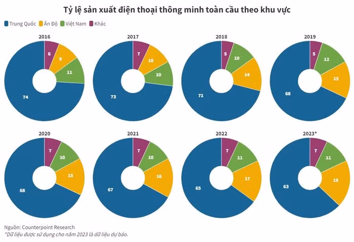 Một tỷ lệ ngày càng tăng đang dần chuyển từ Trung Quốc sang Ấn Độ.