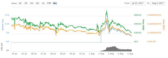 Bitcoin đạt mức giá trị kỷ lục 3.000 USD ảnh 2