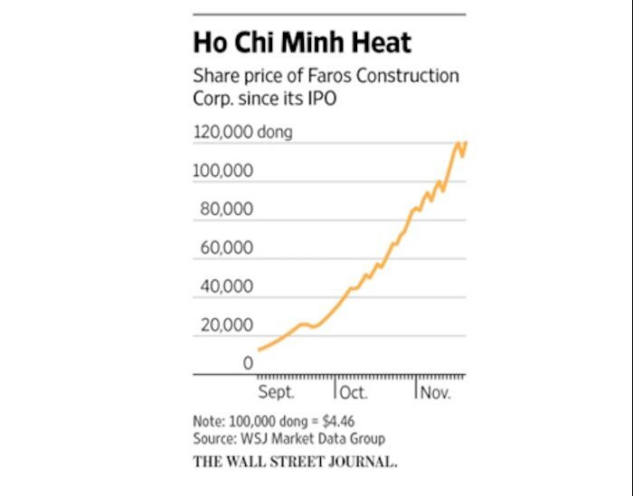 Wall Street Journal: Cổ phiếu “nóng” Faros vào tầm ngắm của HOSE ảnh 1