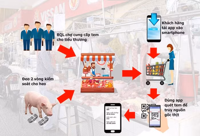 TP Hồ Chí Minh sẽ ứng dụng niêm phong công nghệ cao cho truy xuất nguồn gốc thịt lợn ảnh 1