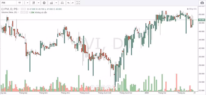 Diễn biến giá cổ phiếu PVI trong thời gian qua.
