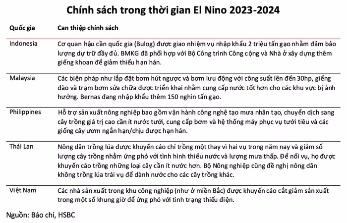 Chính sách trong thời gian El Nino 2023-2024