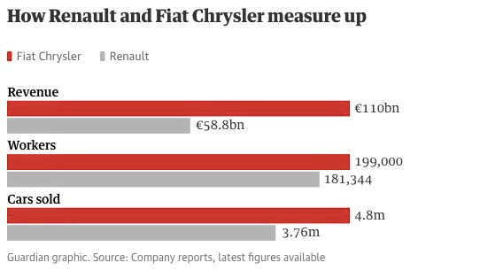 Muốn tham gia "cuộc đua" xe điện, Fiat Chrysler đề xuất sáp nhập Renault S.A ảnh 1 Muốn tham gia "cuộc đua" xe điện, Fiat Chrysler đề xuất sáp nhập Renault S.A ảnh 1