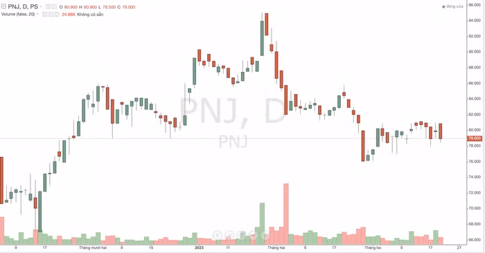 PNJ: doanh thu hai tháng đầu năm đạt 6.976 tỷ, lãi 556 tỷ