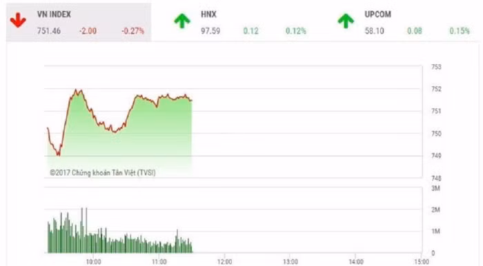Vn-Index phiên sáng 25/12: Giáng sinh "đỏ lửa"