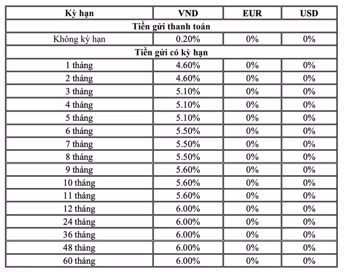 Biểu lãi suất huy động áp dụng cho khách hàng cá nhân tại ngân hàng BIDV tháng 5/2023