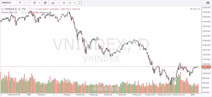 Xu thế chứng khoán tuần 16-19/1: Tăng điểm bứt lên trên mốc 1060 điểm ảnh 1 chứng khoán tuần