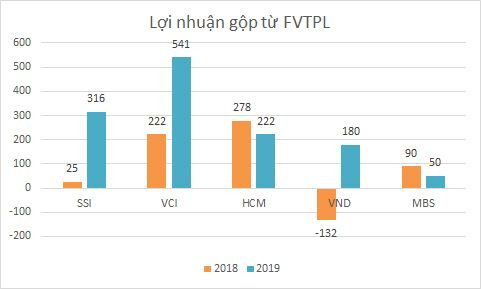 Top 5 công ty chứng khoán niêm yết lớn nhất Việt Nam làm ăn ra sao? ảnh 1 Top 5 công ty chứng khoán niêm yết lớn nhất Việt Nam làm ăn ra sao? ảnh 1