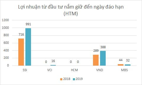 Top 5 công ty chứng khoán niêm yết lớn nhất Việt Nam làm ăn ra sao? ảnh 2 Top 5 công ty chứng khoán niêm yết lớn nhất Việt Nam làm ăn ra sao? ảnh 2