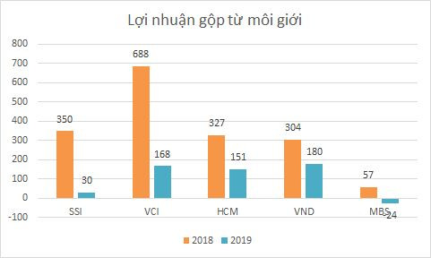 Top 5 công ty chứng khoán niêm yết lớn nhất Việt Nam làm ăn ra sao? ảnh 4 Top 5 công ty chứng khoán niêm yết lớn nhất Việt Nam làm ăn ra sao? ảnh 4