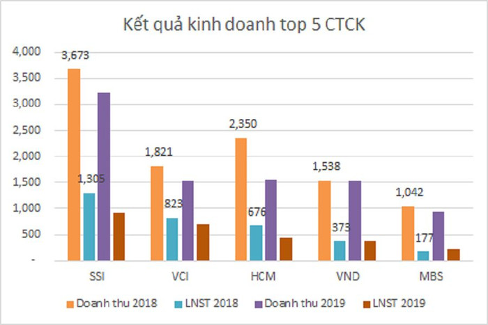 Top 5 công ty chứng khoán niêm yết lớn nhất Việt Nam làm ăn ra sao?