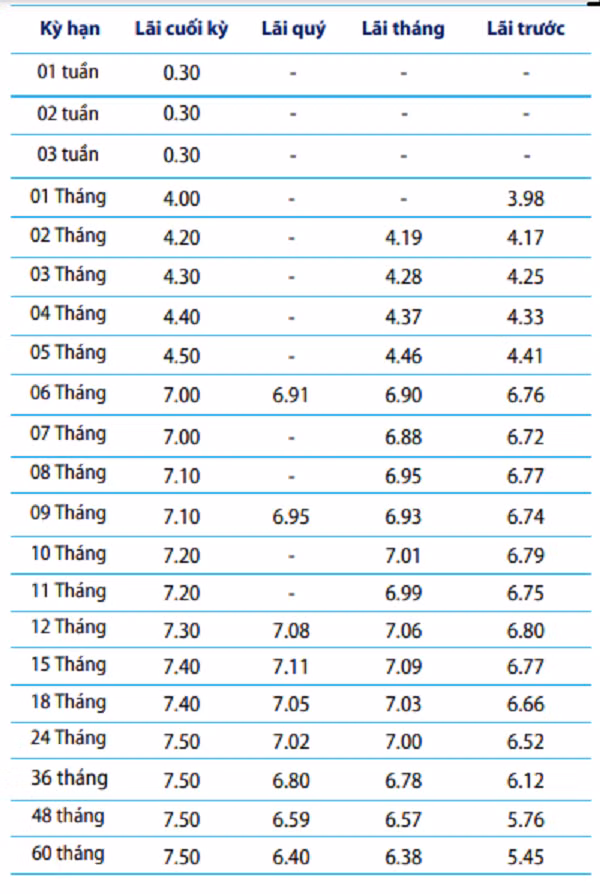 Lãi suất tiết kiệm thông thường ngân hàng Bản Việt tháng 7/2023