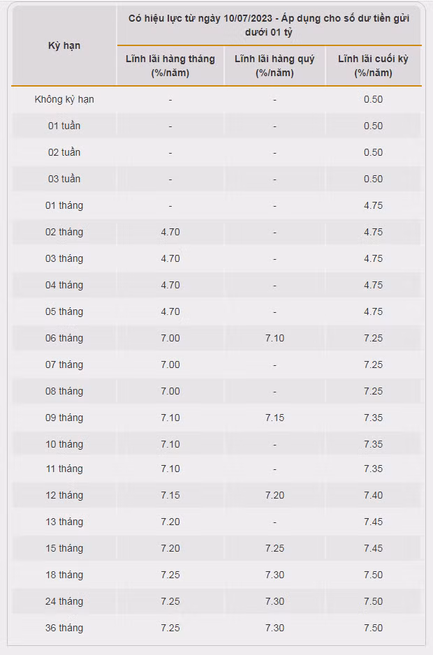 Lãi suất tiết kiệm áp dụng cho hạn mức gửi dưới 1 tỷ đồng tại Bac A Bank