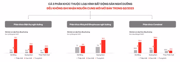 bất động sản nghỉ dưỡng