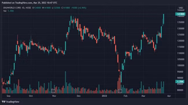 Diễn biến giá cổ phiếu DGW
