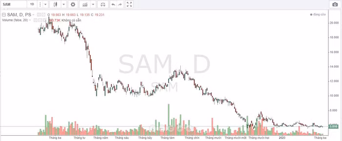 Diễn biến giá cổ phiếu SAM thời gian qua.