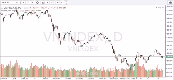 chứng khoán ngày