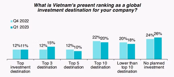 Lượng doanh nghiệp châu Âu chọn Việt Nam trong top 3 điểm đến tiềm năng tăng