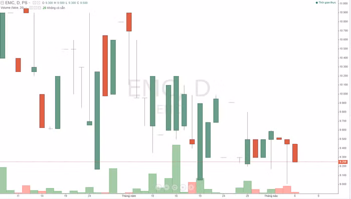 Cổ phiếu EMC của Cơ điện Thủ Đức