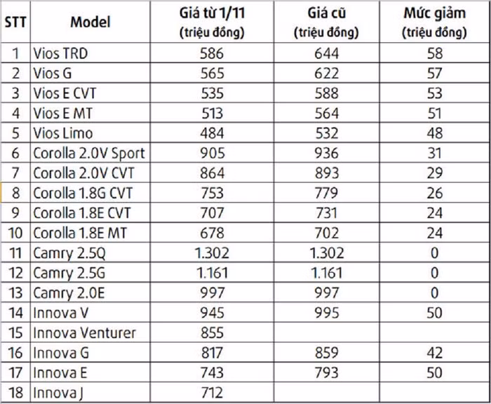 Giá bán mới của các mẫu xe Toyota lắp ráp.