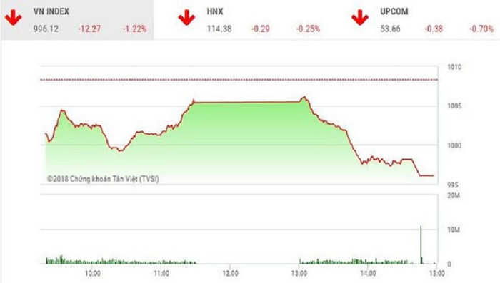 Phiên chiều 8/10: Lao dốc, VN-Index xuống mức đáy của ngày