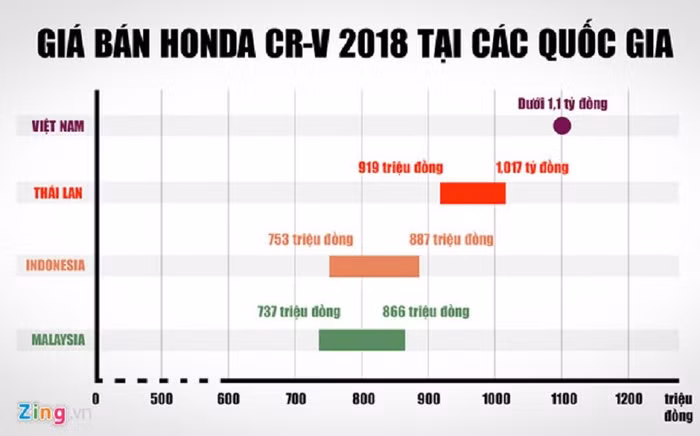 Giá bán Honda CR-V tại các quốc gia trong khu vực. Đồ họa: Minh Khoa.